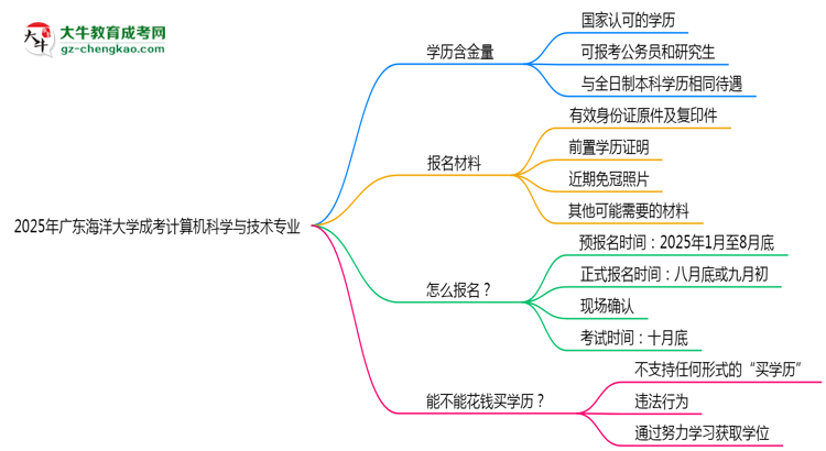 廣東海洋大學(xué)成考計(jì)算機(jī)科學(xué)與技術(shù)專業(yè)是全日制的嗎？（2025最新）思維導(dǎo)圖