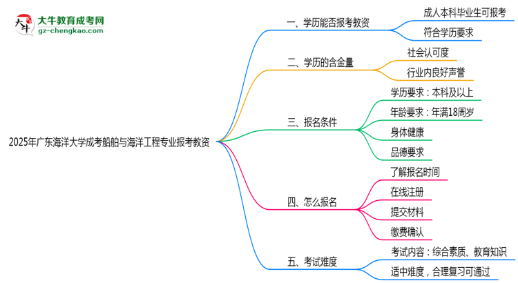 2025年廣東海洋大學(xué)成考船舶與海洋工程專業(yè)學(xué)歷能報(bào)考教資嗎？思維導(dǎo)圖