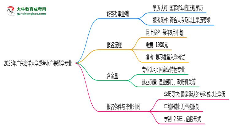 2025年廣東海洋大學成考水產(chǎn)養(yǎng)殖學專業(yè)能考事業(yè)編嗎？思維導圖