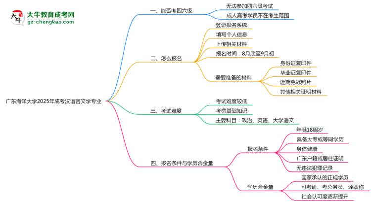 廣東海洋大學(xué)2025年成考漢語言文學(xué)專業(yè)生可不可以考四六級？思維導(dǎo)圖