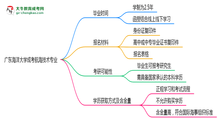 廣東海洋大學(xué)成考航海技術(shù)專業(yè)需多久完成并拿證?(2025年新)思維導(dǎo)圖