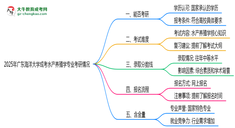 廣東海洋大學(xué)2025年成考水產(chǎn)養(yǎng)殖學(xué)專業(yè)能考研究生嗎？思維導(dǎo)圖