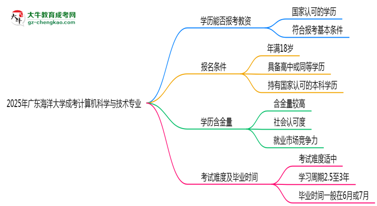 2025年廣東海洋大學(xué)成考計(jì)算機(jī)科學(xué)與技術(shù)專(zhuān)業(yè)學(xué)歷能報(bào)考教資嗎？思維導(dǎo)圖