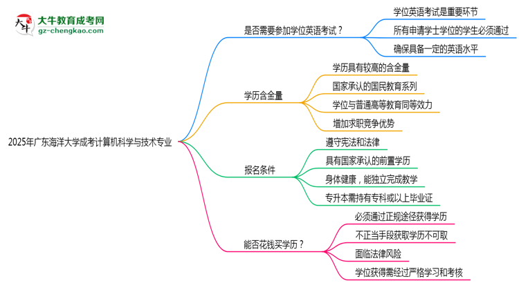 2025年廣東海洋大學(xué)成考計(jì)算機(jī)科學(xué)與技術(shù)專業(yè)要考學(xué)位英語嗎？思維導(dǎo)圖