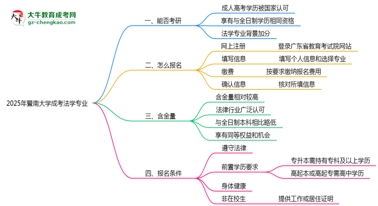 暨南大學(xué)2025年成考法學(xué)專業(yè)能考研究生嗎？思維導(dǎo)圖