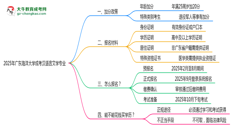 2025年廣東海洋大學(xué)成考漢語(yǔ)言文學(xué)專(zhuān)業(yè)最新加分政策及條件思維導(dǎo)圖