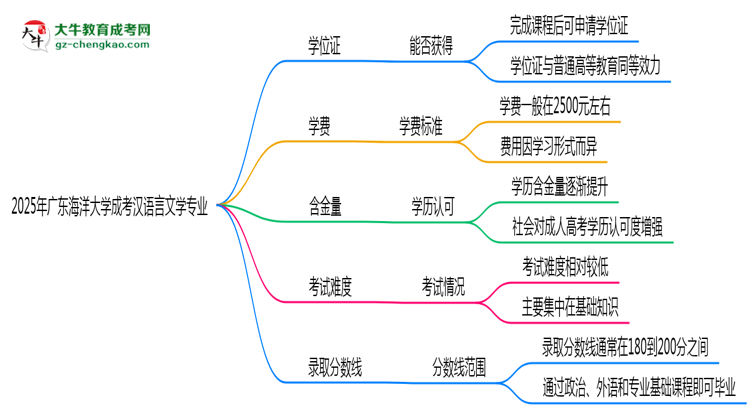 2025年廣東海洋大學(xué)成考漢語(yǔ)言文學(xué)專(zhuān)業(yè)能拿學(xué)位證嗎？思維導(dǎo)圖