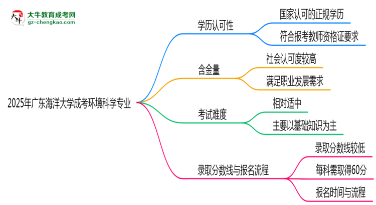 2025年廣東海洋大學(xué)成考環(huán)境科學(xué)專業(yè)學(xué)歷能報考教資嗎？思維導(dǎo)圖