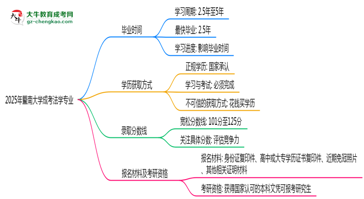 暨南大學(xué)成考法學(xué)專業(yè)需多久完成并拿證？（2025年新）思維導(dǎo)圖