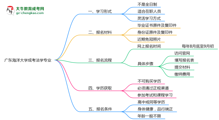 廣東海洋大學(xué)成考法學(xué)專業(yè)是全日制的嗎？（2025最新）思維導(dǎo)圖
