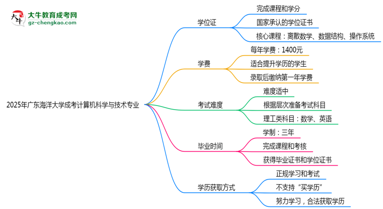 2025年廣東海洋大學成考計算機科學與技術專業(yè)能拿學位證嗎？思維導圖
