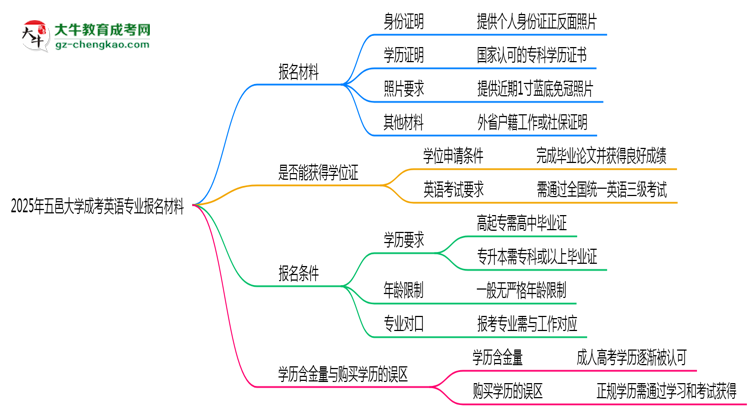 2025年五邑大學(xué)成考英語(yǔ)專(zhuān)業(yè)報(bào)名材料需要什么？思維導(dǎo)圖