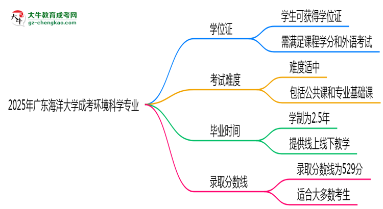 2025年廣東海洋大學(xué)成考環(huán)境科學(xué)專業(yè)能拿學(xué)位證嗎？思維導(dǎo)圖
