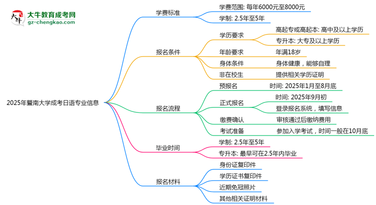 2025年暨南大學成考日語專業(yè)最新學費標準多少思維導圖