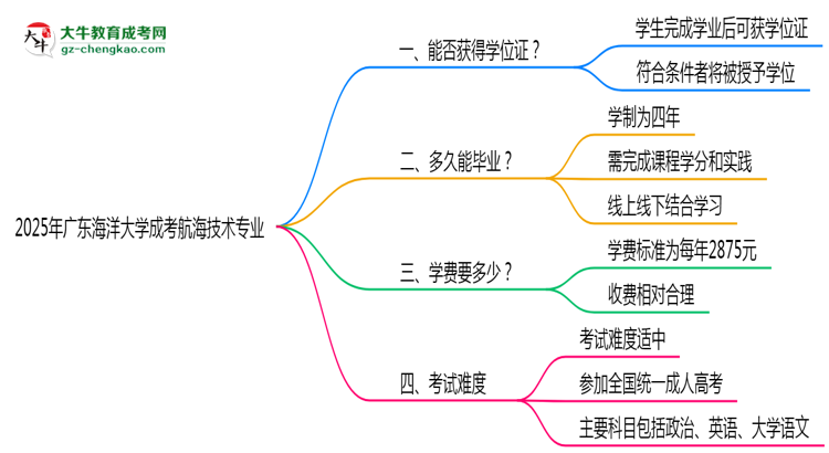 2025年廣東海洋大學(xué)成考航海技術(shù)專業(yè)能拿學(xué)位證嗎？思維導(dǎo)圖