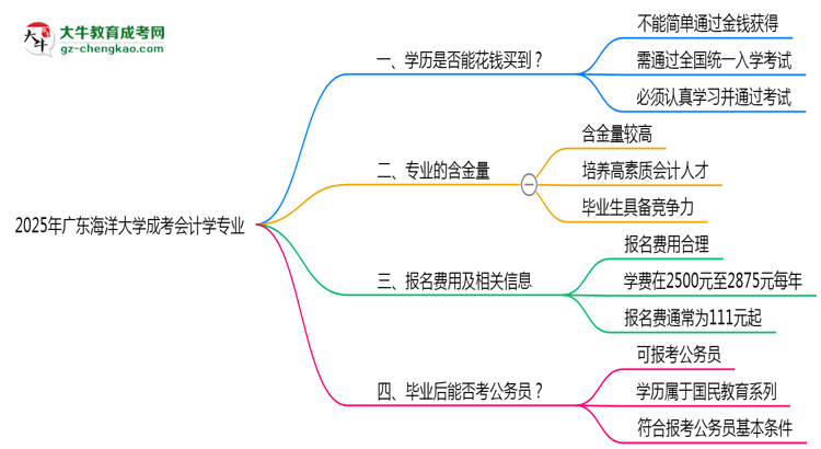 2025年廣東海洋大學(xué)成考會計(jì)學(xué)專業(yè)學(xué)歷花錢能買到嗎？思維導(dǎo)圖