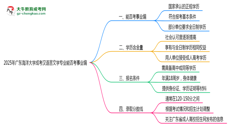 2025年廣東海洋大學(xué)成考漢語(yǔ)言文學(xué)專(zhuān)業(yè)能考事業(yè)編嗎？思維導(dǎo)圖