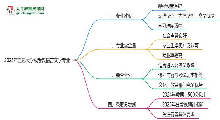 2025年五邑大學(xué)成考漢語言文學(xué)專業(yè)難不難？思維導(dǎo)圖