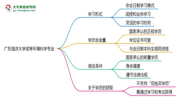 廣東海洋大學(xué)成考環(huán)境科學(xué)專業(yè)是全日制的嗎？（2025最新）思維導(dǎo)圖