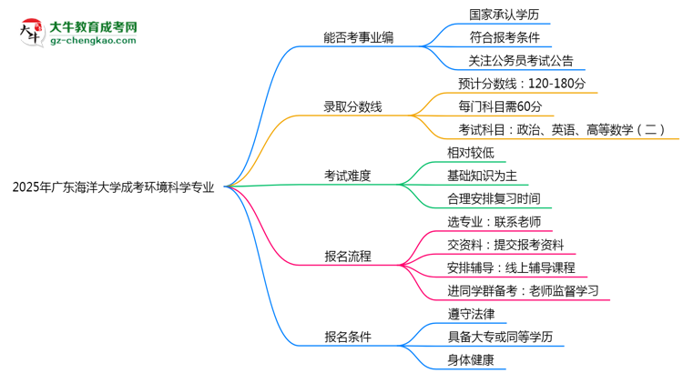 2025年廣東海洋大學(xué)成考環(huán)境科學(xué)專(zhuān)業(yè)能考事業(yè)編嗎？思維導(dǎo)圖