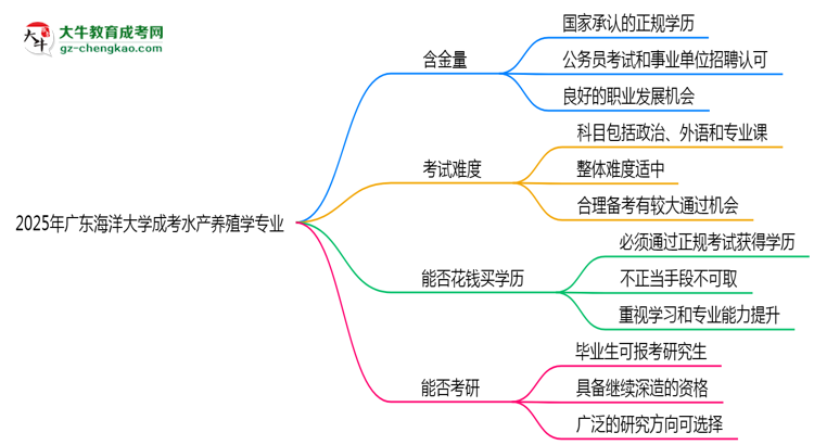 廣東海洋大學(xué)2025年成考水產(chǎn)養(yǎng)殖學(xué)專業(yè)學(xué)歷能考公嗎？思維導(dǎo)圖