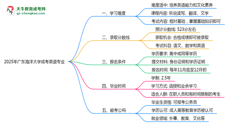 2025年廣東海洋大學(xué)成考英語專業(yè)難不難？思維導(dǎo)圖