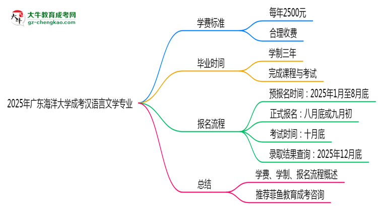 2025年廣東海洋大學(xué)成考漢語言文學(xué)專業(yè)最新學(xué)費(fèi)標(biāo)準(zhǔn)多少思維導(dǎo)圖