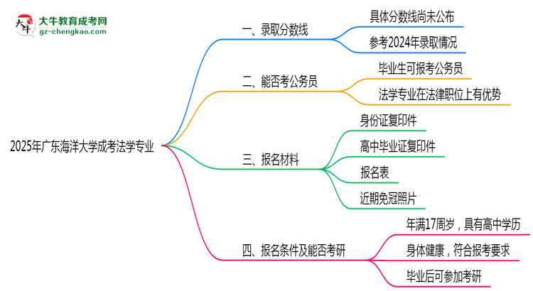 2025年廣東海洋大學(xué)成考法學(xué)專業(yè)錄取分?jǐn)?shù)線是多少？思維導(dǎo)圖