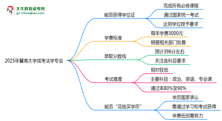 2025年暨南大學(xué)成考法學(xué)專業(yè)能拿學(xué)位證嗎？思維導(dǎo)圖