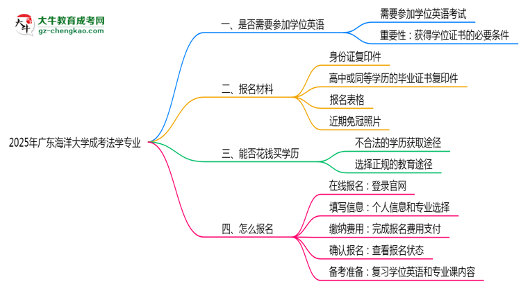 2025年廣東海洋大學(xué)成考法學(xué)專業(yè)要考學(xué)位英語嗎？思維導(dǎo)圖