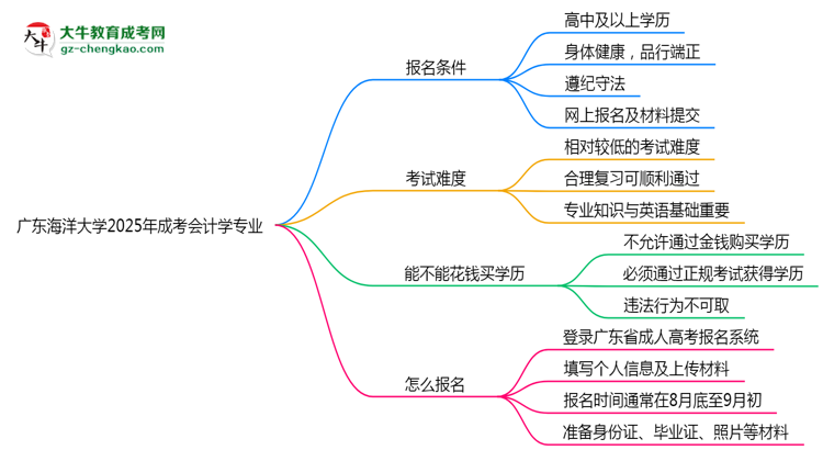 廣東海洋大學2025年成考會計學專業(yè)生可不可以考四六級？思維導(dǎo)圖