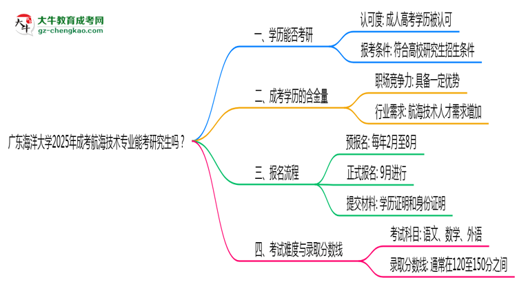 廣東海洋大學(xué)2025年成考航海技術(shù)專業(yè)能考研究生嗎？思維導(dǎo)圖