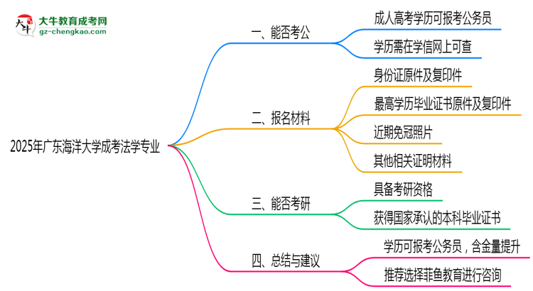 廣東海洋大學(xué)2025年成考法學(xué)專業(yè)學(xué)歷能考公嗎？思維導(dǎo)圖