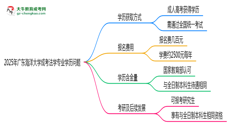2025年廣東海洋大學(xué)成考法學(xué)專業(yè)學(xué)歷花錢能買到嗎？思維導(dǎo)圖