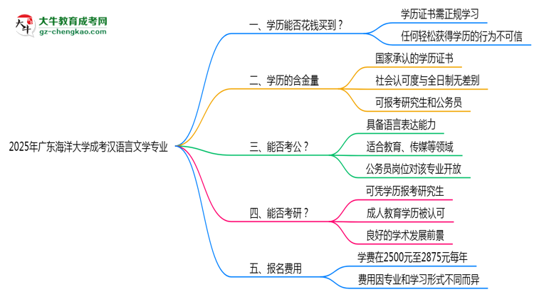 2025年廣東海洋大學(xué)成考漢語(yǔ)言文學(xué)專業(yè)學(xué)歷花錢能買到嗎？思維導(dǎo)圖