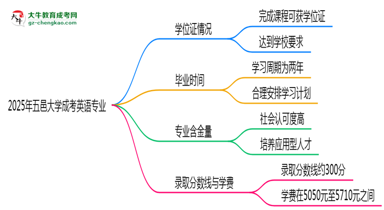 2025年五邑大學(xué)成考英語(yǔ)專(zhuān)業(yè)能拿學(xué)位證嗎？思維導(dǎo)圖