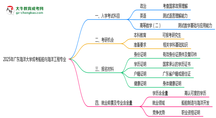 2025年廣東海洋大學(xué)成考船舶與海洋工程專業(yè)入學(xué)考試科目有哪些？思維導(dǎo)圖
