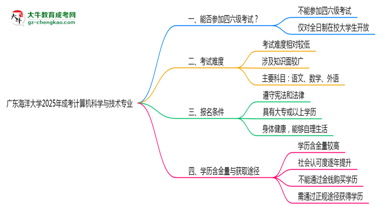 廣東海洋大學(xué)2025年成考計(jì)算機(jī)科學(xué)與技術(shù)專業(yè)生可不可以考四六級(jí)？思維導(dǎo)圖