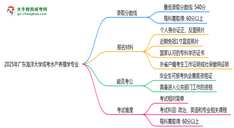 2025年廣東海洋大學(xué)成考水產(chǎn)養(yǎng)殖學(xué)專業(yè)錄取分?jǐn)?shù)線是多少？思維導(dǎo)圖