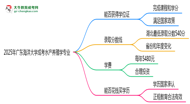 2025年廣東海洋大學(xué)成考水產(chǎn)養(yǎng)殖學(xué)專業(yè)能拿學(xué)位證嗎？思維導(dǎo)圖