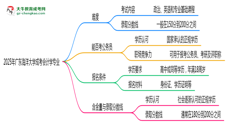 2025年廣東海洋大學(xué)成考會(huì)計(jì)學(xué)專業(yè)難不難？思維導(dǎo)圖