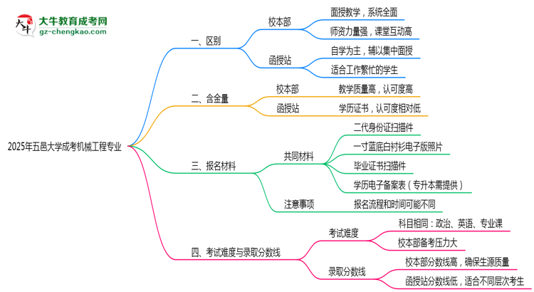 五邑大學(xué)2025年成考機(jī)械工程專(zhuān)業(yè)校本部和函授站哪個(gè)更好？思維導(dǎo)圖