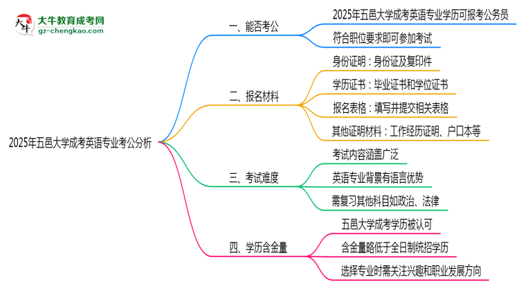 五邑大學(xué)2025年成考英語(yǔ)專業(yè)學(xué)歷能考公嗎？思維導(dǎo)圖