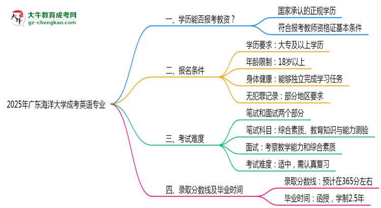 2025年廣東海洋大學(xué)成考英語專業(yè)學(xué)歷能報考教資嗎？思維導(dǎo)圖