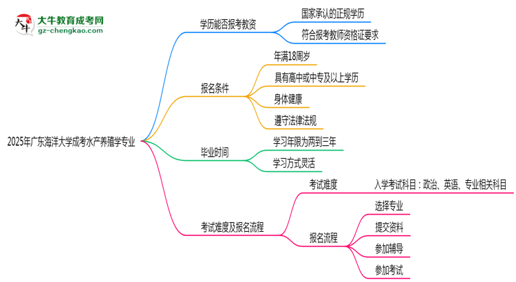 2025年廣東海洋大學成考水產(chǎn)養(yǎng)殖學專業(yè)學歷能報考教資嗎？思維導圖