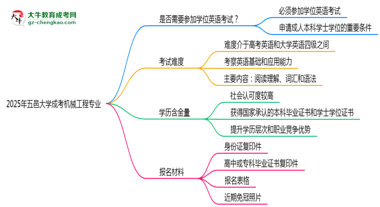 2025年五邑大學(xué)成考機械工程專業(yè)要考學(xué)位英語嗎？思維導(dǎo)圖