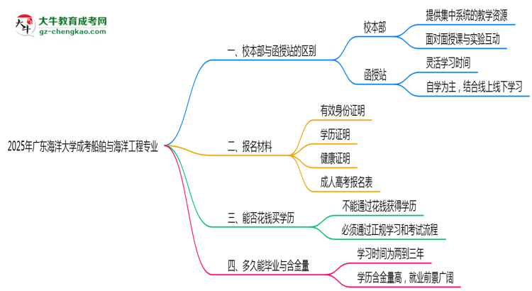 廣東海洋大學(xué)2025年成考船舶與海洋工程專業(yè)校本部和函授站哪個(gè)更好？思維導(dǎo)圖