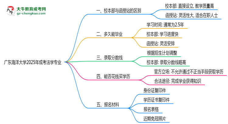 廣東海洋大學2025年成考法學專業(yè)校本部和函授站哪個更好？思維導圖
