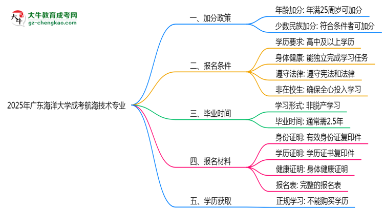 2025年廣東海洋大學成考航海技術專業(yè)最新加分政策及條件思維導圖