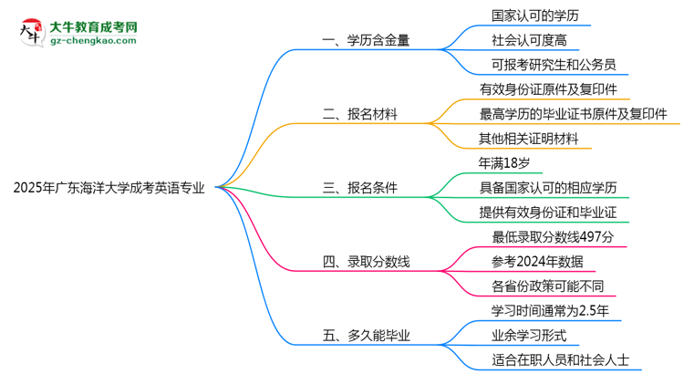 2025年廣東海洋大學(xué)成考英語專業(yè)學(xué)歷的含金量怎么樣？思維導(dǎo)圖